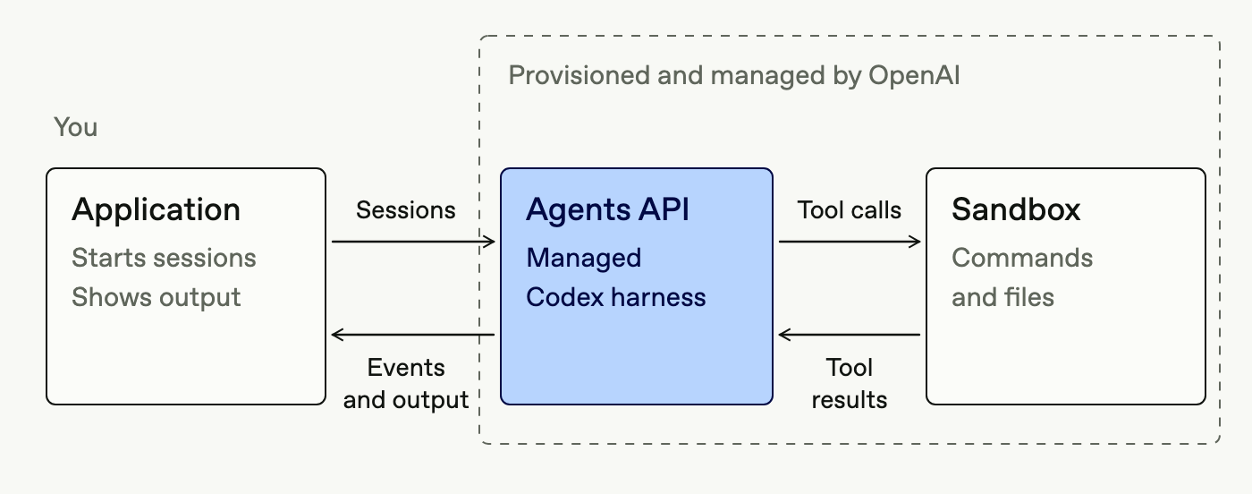 OpenAI Agents API: Codex'in iskeleti kiralığa çıktı